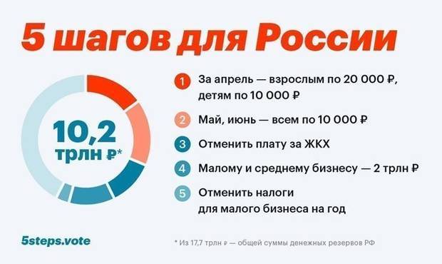 Инициатива Навального «5 шагов» набрала необходимое число голосов для ее рассмотрения в правительстве