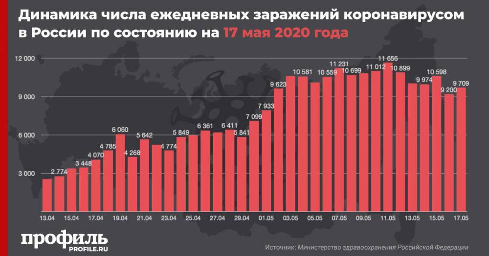 В России за сутки число зараженных коронавирусом увеличилось на 9709