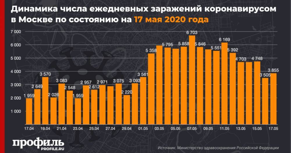 В Москве число зараженных коронавирусом за сутки возросло на 3855