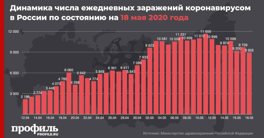 В России за сутки число зараженных коронавирусом увеличилось на 8926