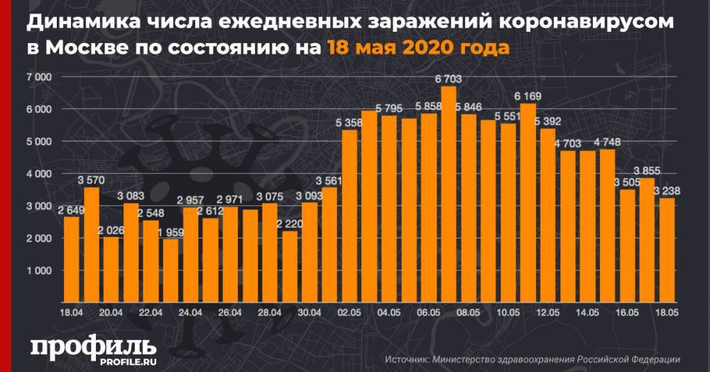 В Москве за сутки выявили 3238 новых случаев заражения коронавирусом