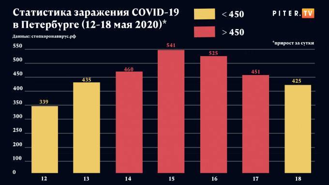 За прошлую неделю в Петербурге COVID-19 заболело рекордное количество человек. Инфографика Piter.TV