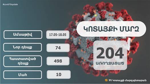 За последние два дня в Котайкской области зарегистрировано 74 новых случая коронавирусной болезни