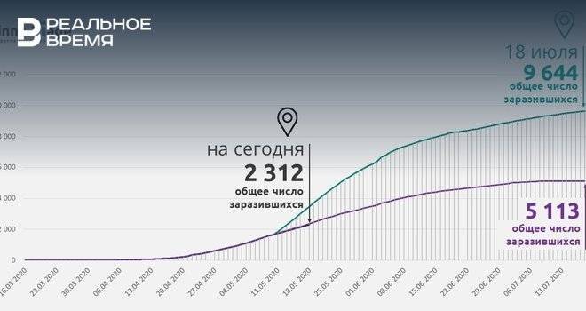 Аналитики: пик заболевания коронавирусом в Татарстане еще не пройден