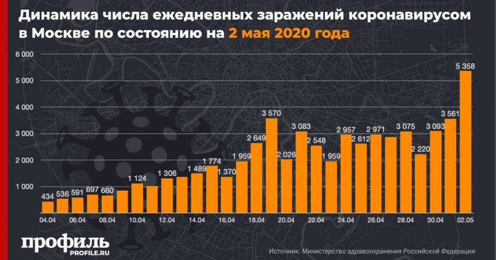 В Москве за сутки выявили 5358 случаев заражения коронавирусом