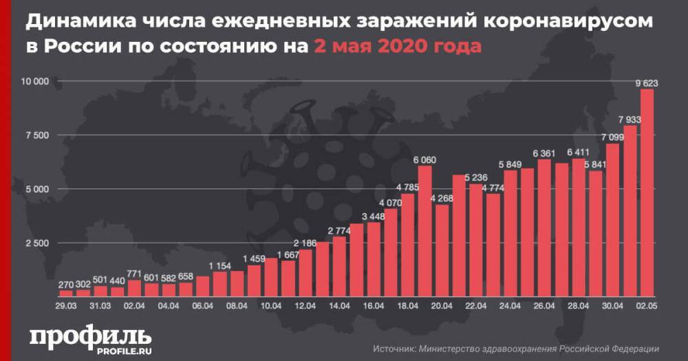 Число заразившихся коронавирусом в России за сутки увеличилось на 9623