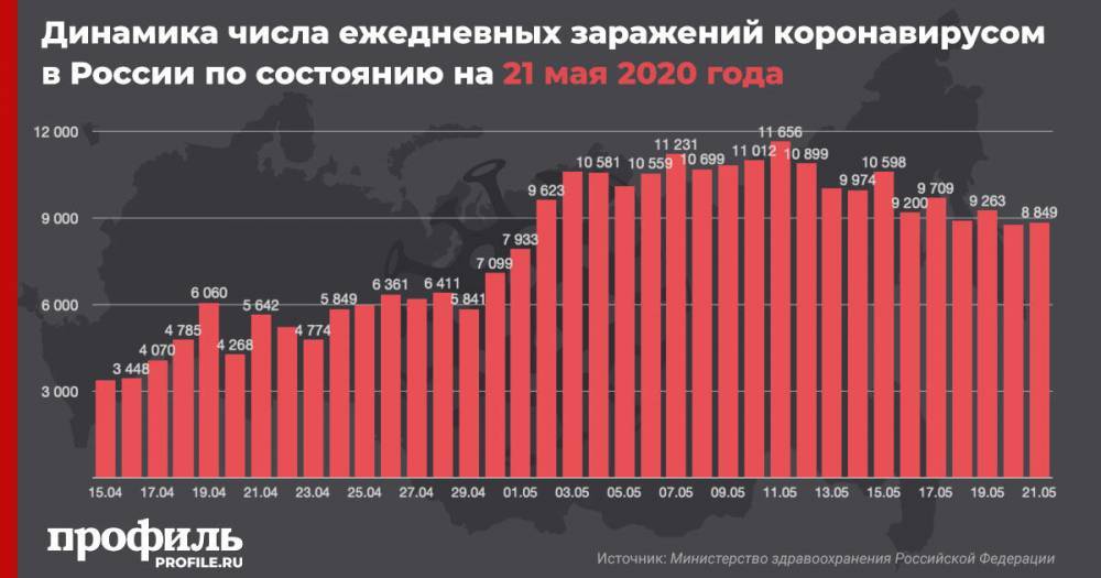 В России число зараженных коронавирусом за сутки возросло на 8849
