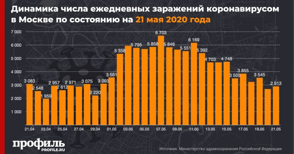 В Москве число зараженных COVID-19 за сутки возросло на 2913