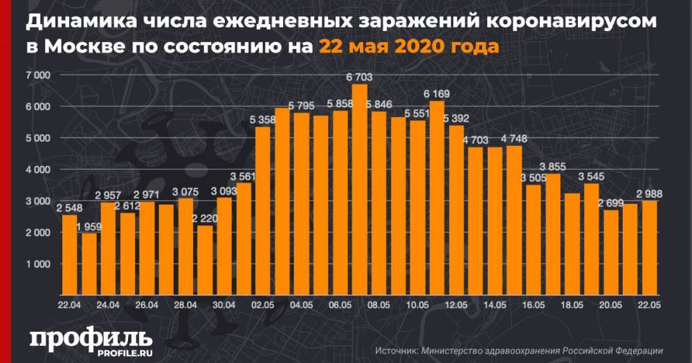 В Москве число зараженных коронавирусом за сутки увеличилось на 2988