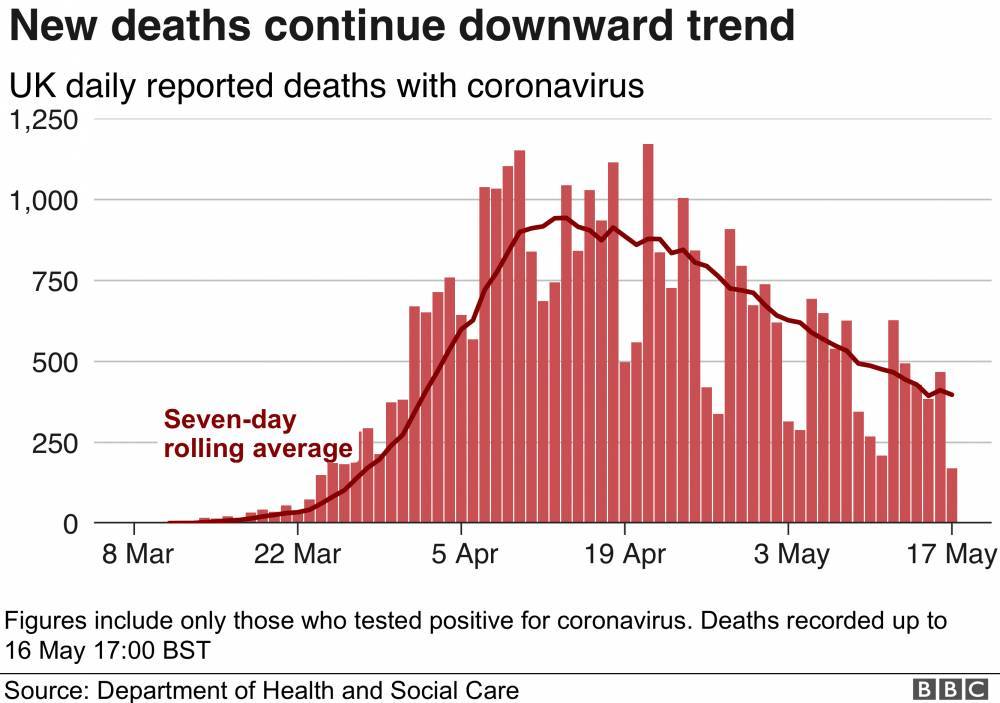 Смертность от коронавируса в Великобритании уверенно снижается