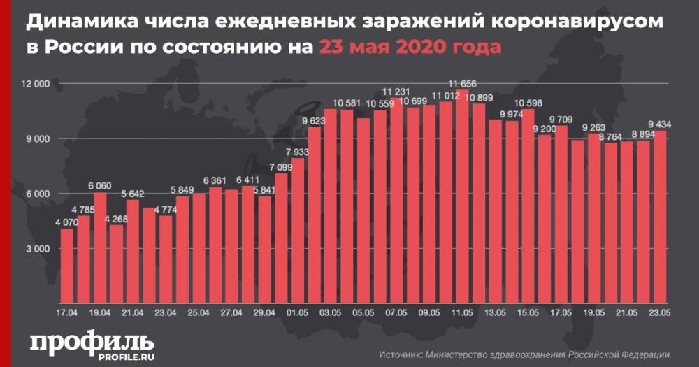 В России число заболевших коронавирусом за сутки снова превысило 9000