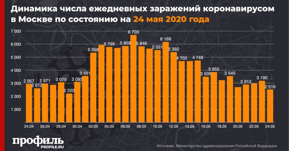 В Москве выявили более 2,5 тыс. новых случаев COVID-19