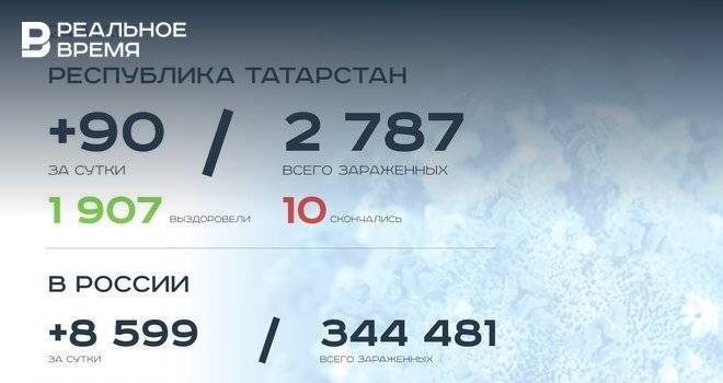 Главное о коронавирусе на 24 мая: Москва прошла пик заболеваемости, 13,6 млрд рублей компенсации Татарстану