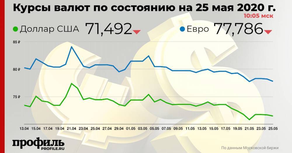 Курс доллара на открытии торгов снизился до 71,49 рубля
