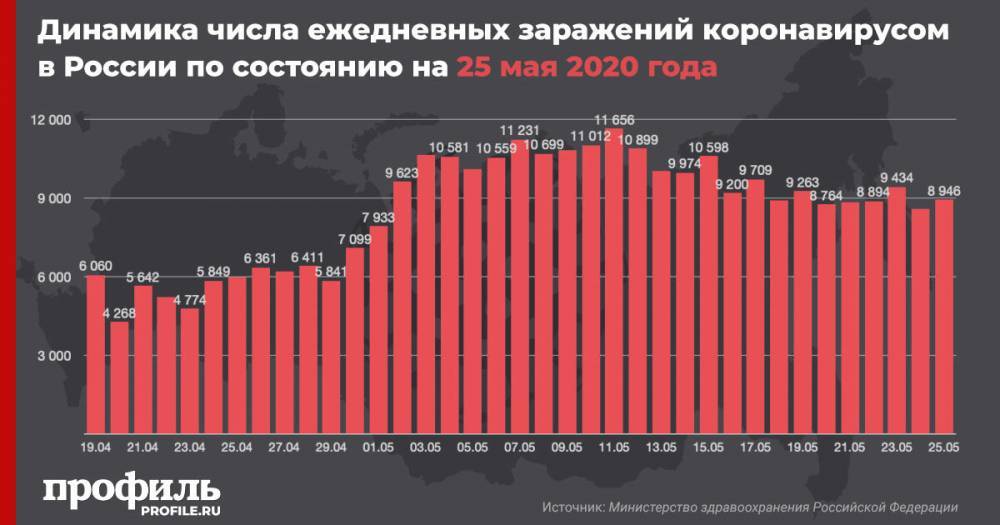 В России число заразившихся коронавирусом выросло еще на 8946 человек