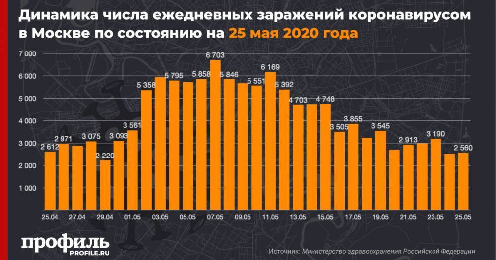 В Москве число зараженных коронавирусом увеличилось на 2560 человек