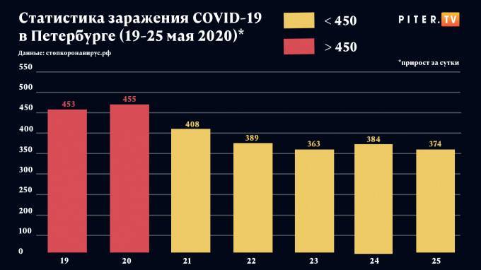 За прошлую неделю мая количество заболевших COVID-19 пошло на спад. Инфографика Piter.TV