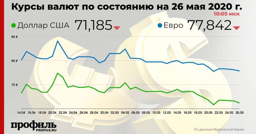 Курс доллара снизился до 71,18 рубля