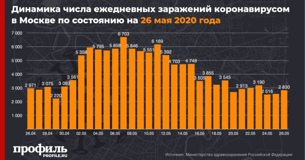 В Москве число зараженных коронавирусом увеличилось на 2830 человек