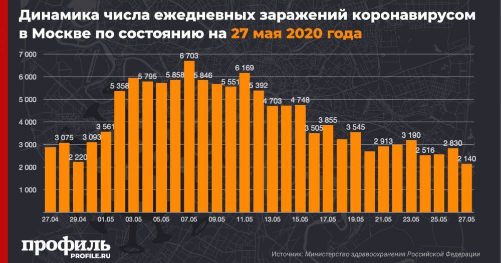 В Москве выявили 2140 новых случаев заражения коронавирусом