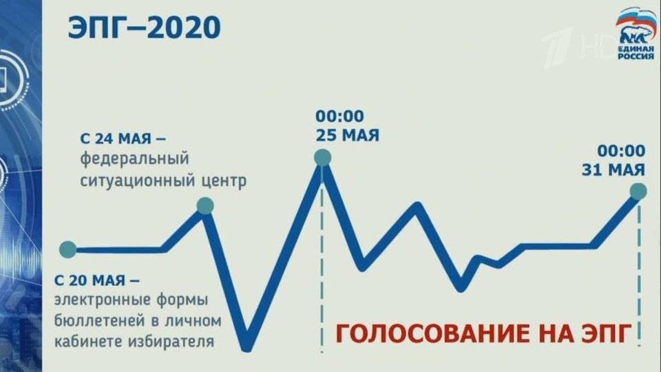 В «Единой России» подвели первые итоги предварительного голосования по отбору кандидатов от партии на сентябрьские выборы