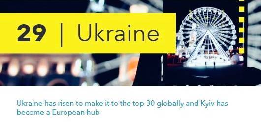 Украина вошла в топ-30 технологических стран мира