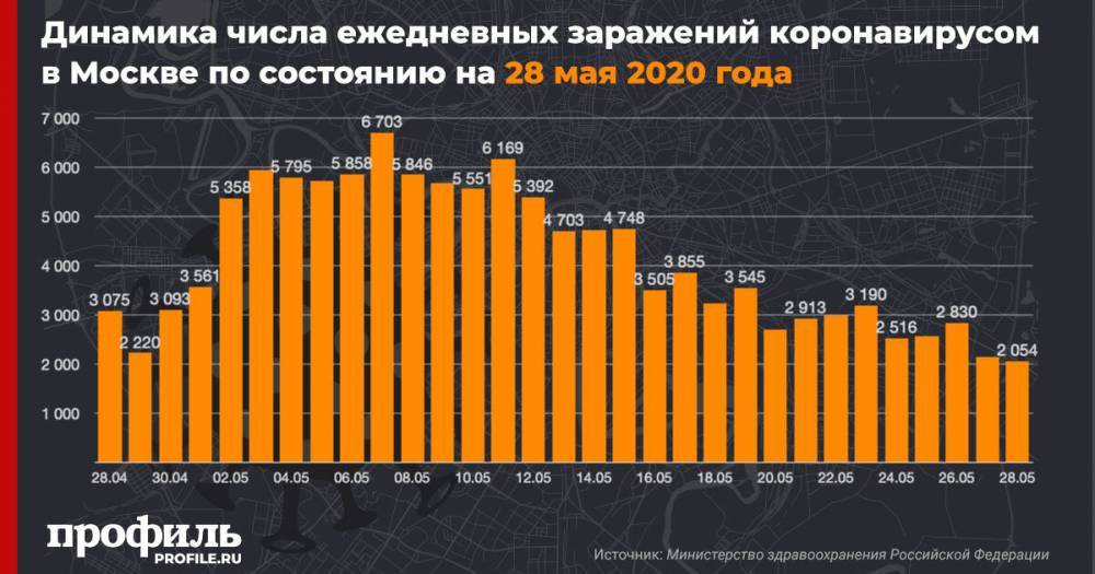 В Москве выявили 2054 новых случая коронавируса