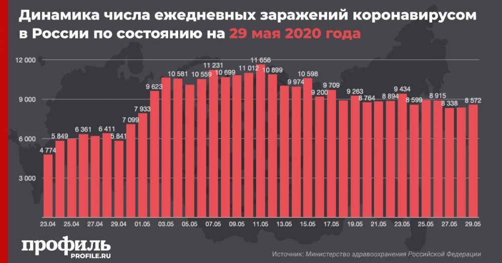 В России выявили еще 8572 новых случая заражения коронавирусом