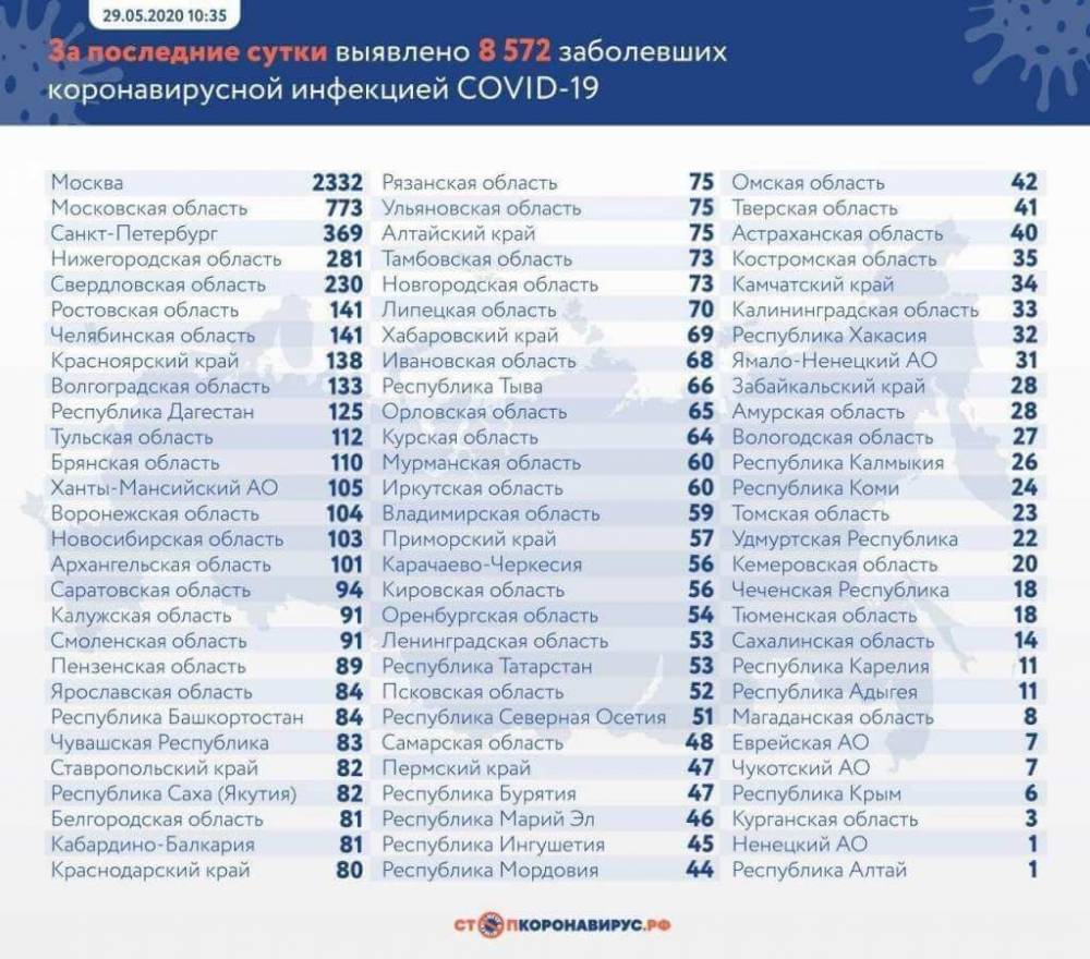 8 572 случая заражения коронавирусом выявили в России