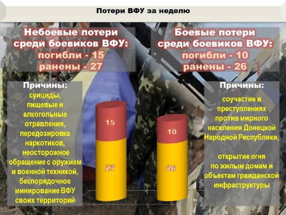 В ДНР подсчитали потери ВСУ с начала режима полной боеготовности