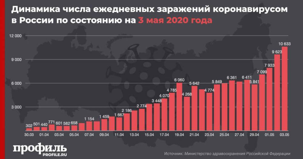 В России за сутки выявлено более 10 тыс. случаев заражения коронавирусом