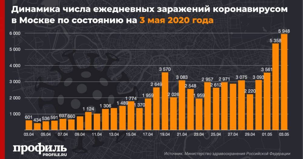 В Москве зафиксировали 5948 новых случаев заражения коронавирусом