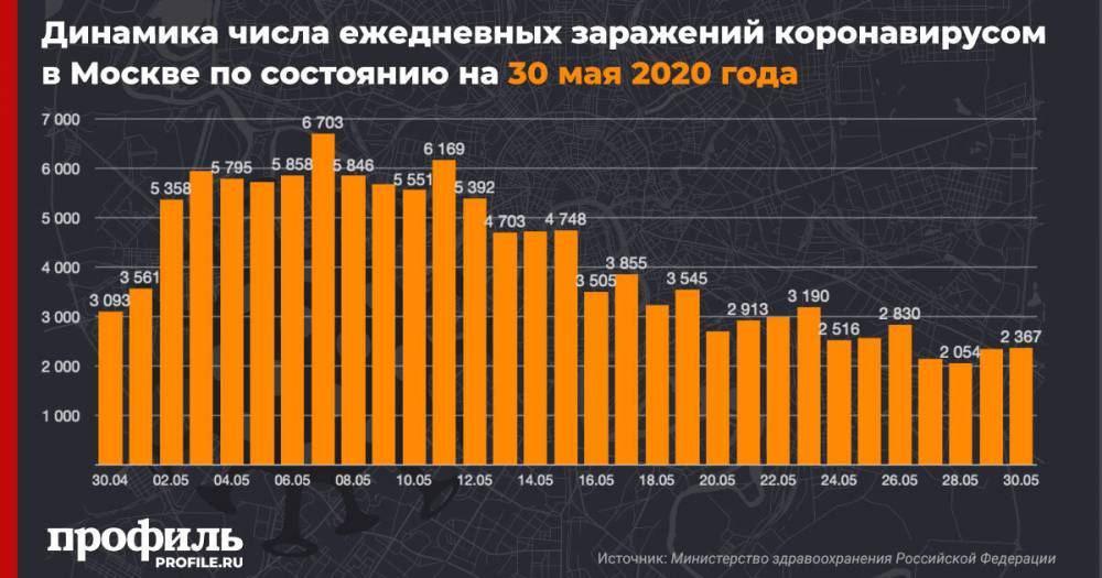 Москва остается лидером по количеству зараженных коронавирусом