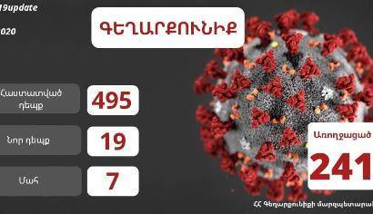 Губернатор: По положению на 30 мая в Гегаркуникской области подтверждено 495 случаев заражения коронавирусом