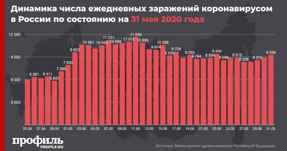 В России за сутки выявлено более 9,2 тыс. новых случаев COVID-19