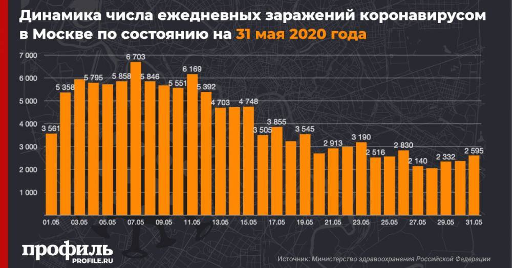 В Москве выявили 2595 новых случаев коронавируса за сутки