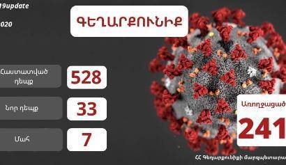 В Гегаркуникской области 31 мая зарегистрировано 33 новых случая коронавирусного заболевания