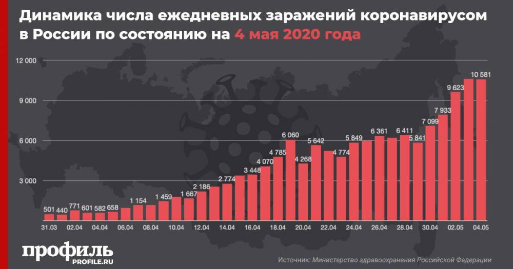 В России за сутки коронавирус обнаружили у 10.581 человека
