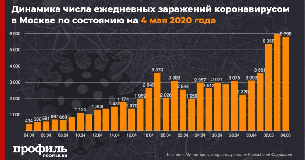 В Москве зарегистрировали 5795 новых случаев коронавируса