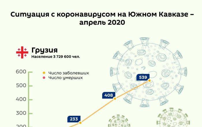 Коронавирус на Южном Кавказе – динамика за апрель 2020