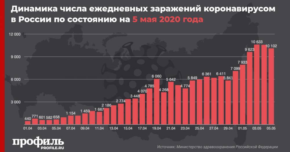В России за сутки число заразившихся коронавирусом возросло на 10102