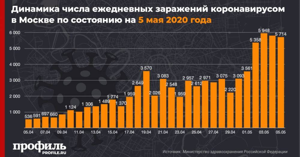 В Москве число заразившихся коронавирусом за сутки увеличилось на 5714