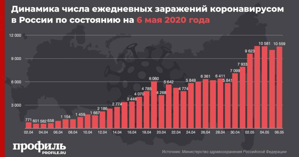 В России за сутки число заразившихся коронавирусом возросло на 10559