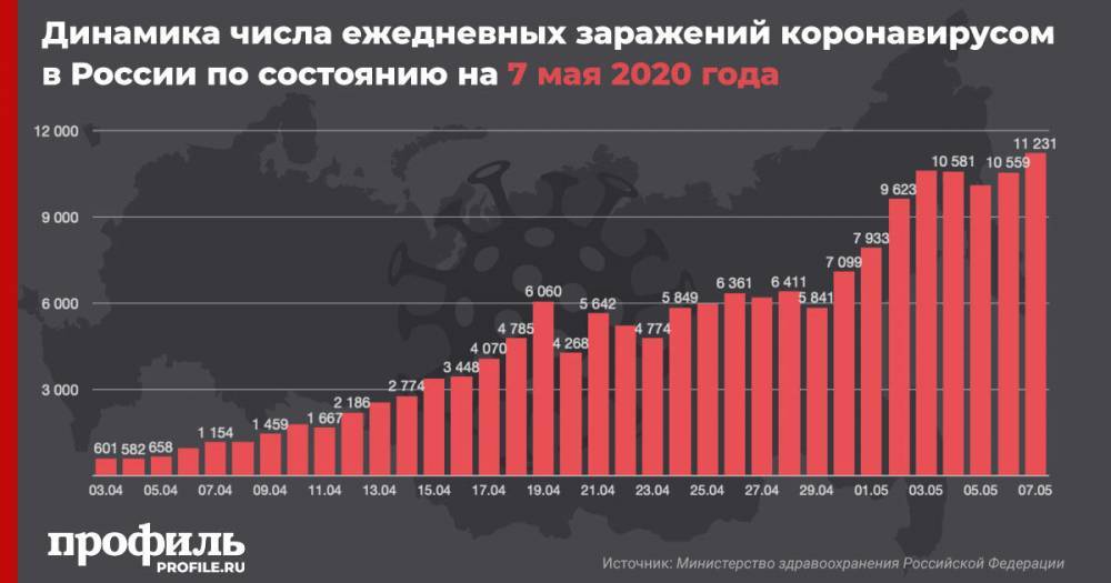 В России за сутки коронавирус обнаружен у 11.231 человека