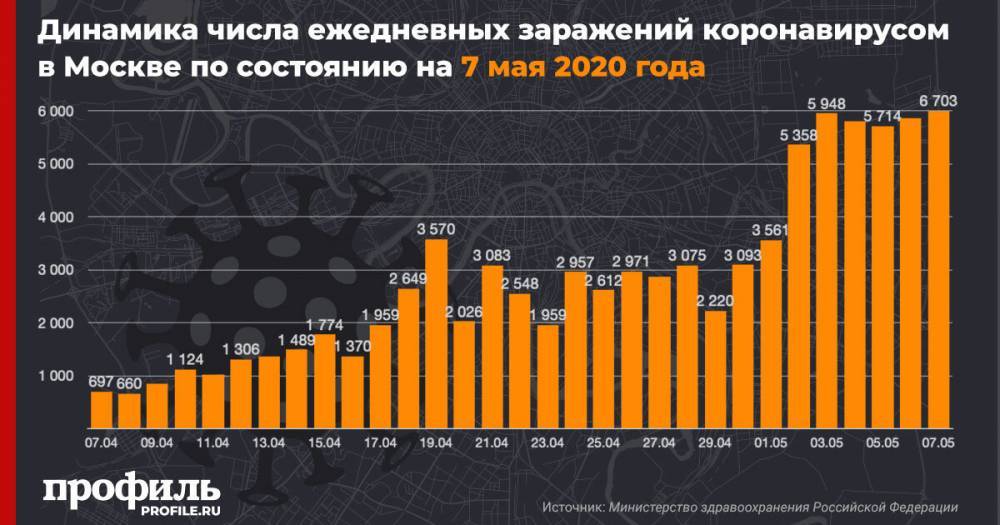 В Москве за сутки выявили 6703 новых случая заражения COVID-19