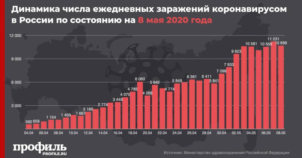 В России за сутки коронавирус выявлен у 10699 человек