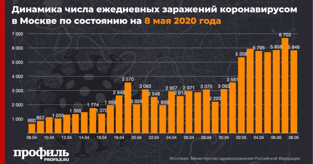 В Москве за сутки выявили 5846 случаев заражения COVID-19
