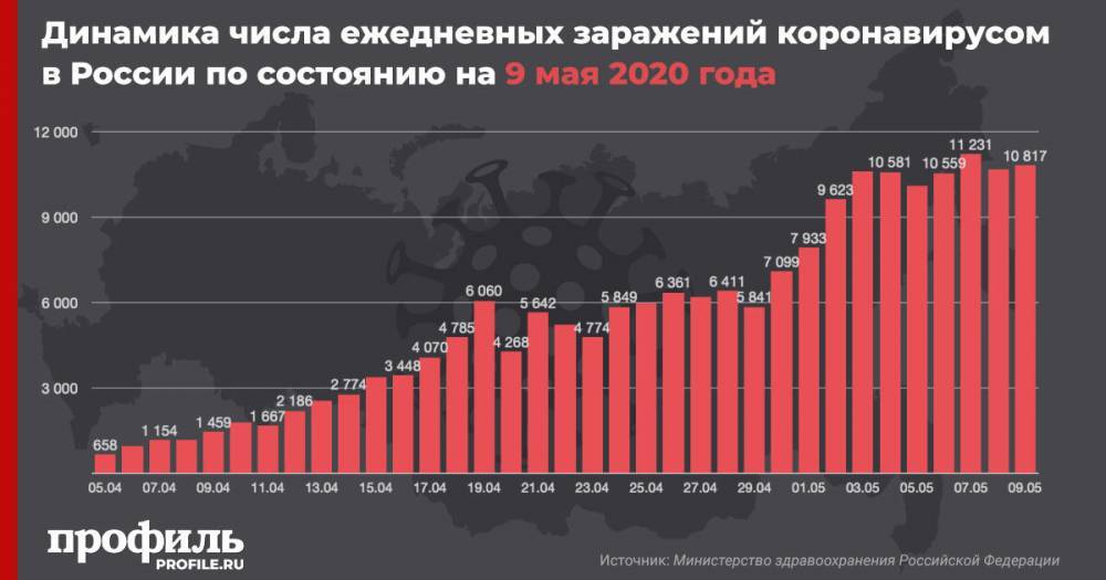Число зараженных коронавирусом в России за сутки увеличилось на 10817