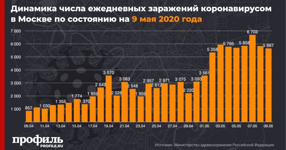 В Москве за сутки выявили 5667 случаев заражения коронавирусом