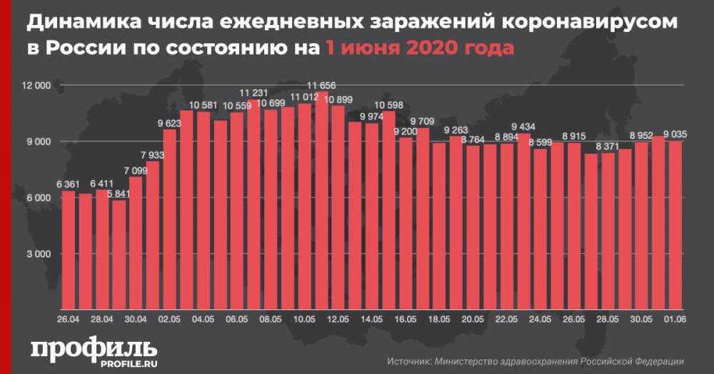 В Москве выявили 2297 новых случаев заражения коронавирусом за сутки